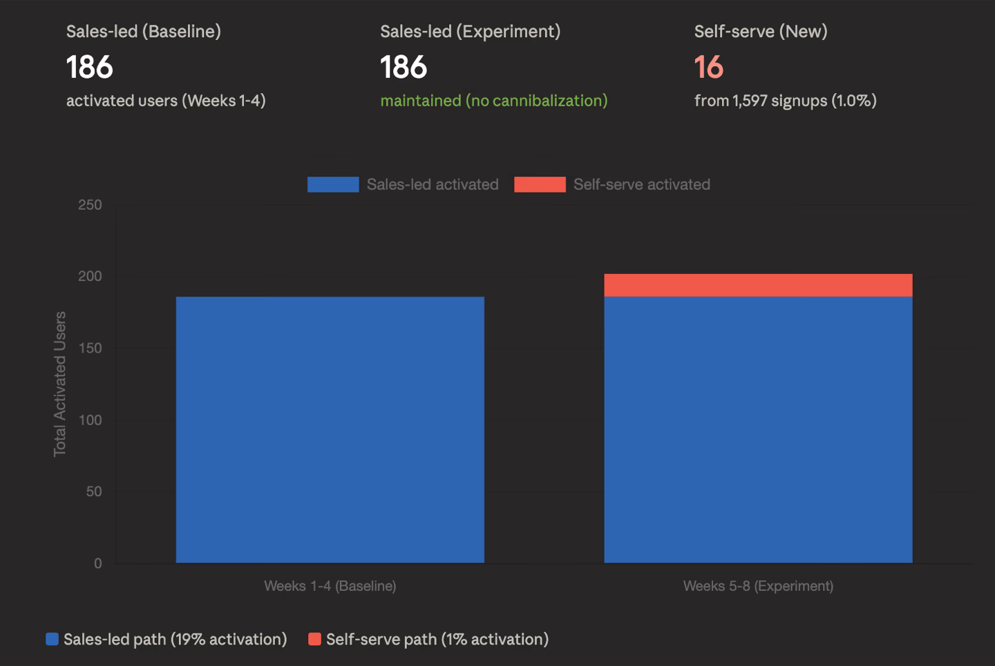 Experiment 1 — result