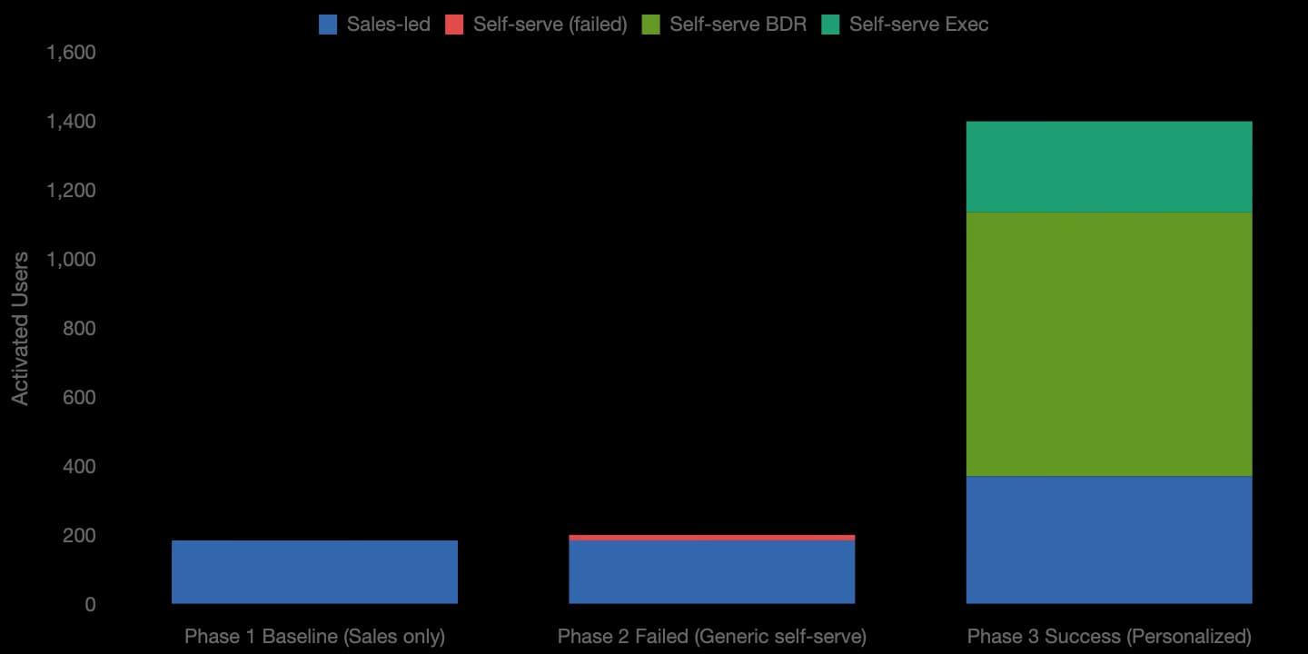 Results — self-serve activation outcomes